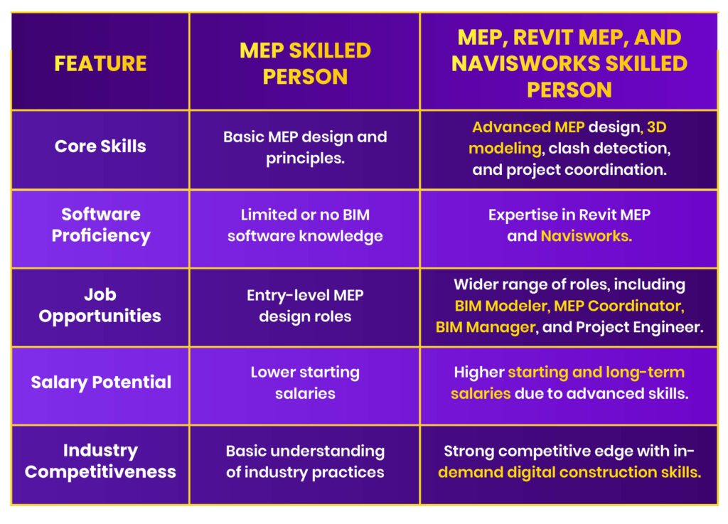 best mep training in chennai