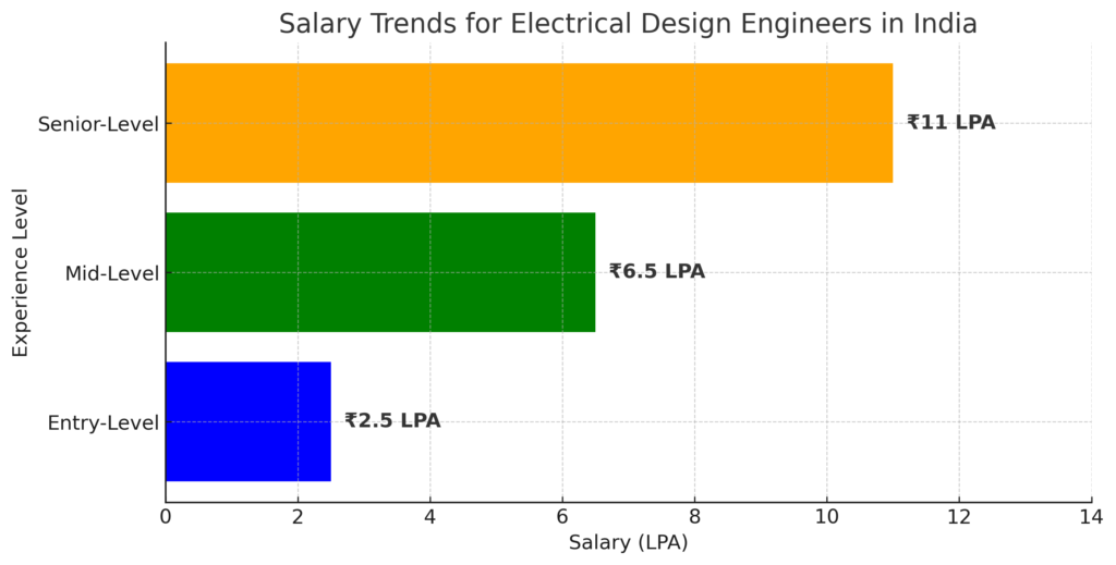 electrical design courses in Chennai